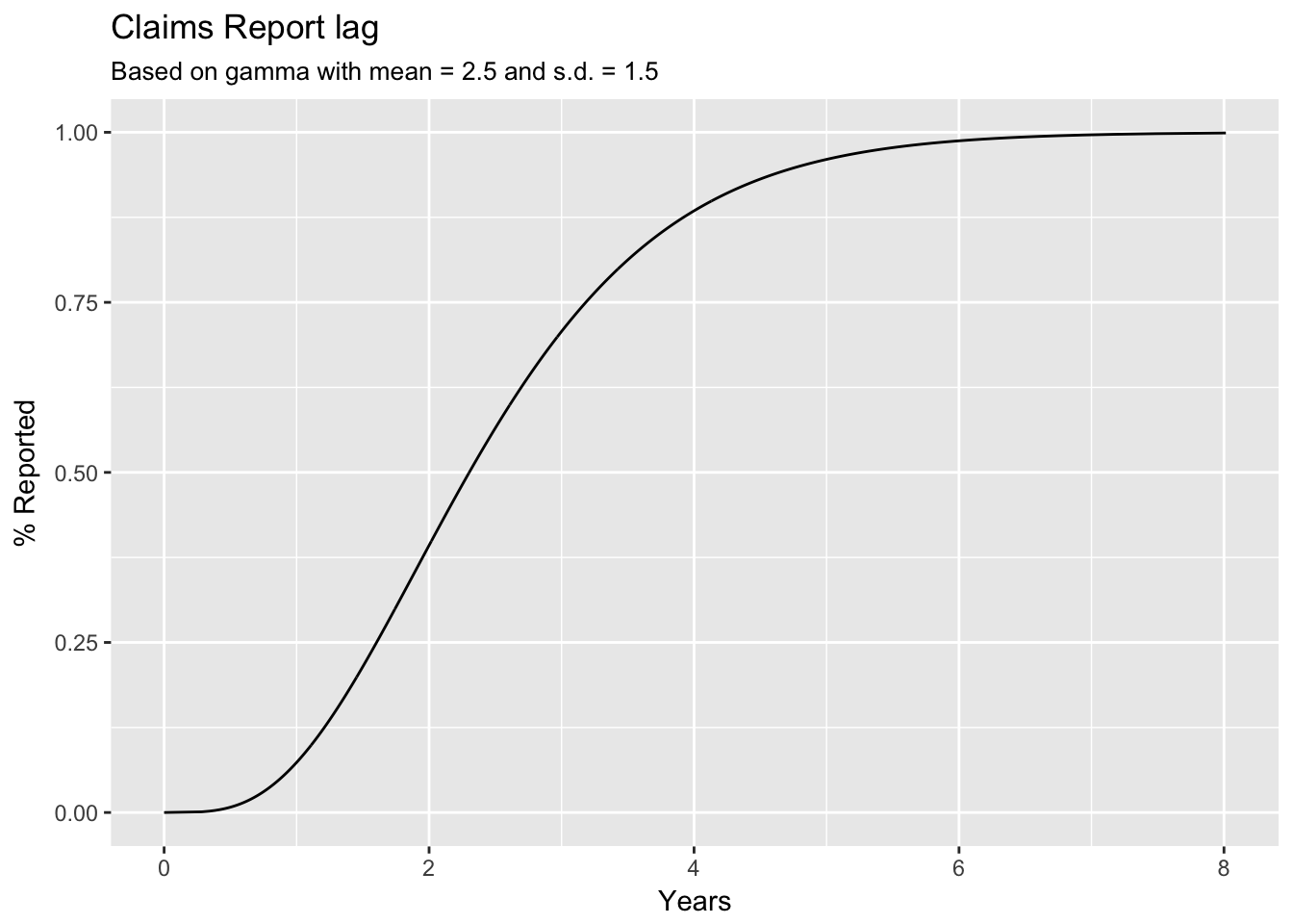 Claims report lag based on Gamma distribution