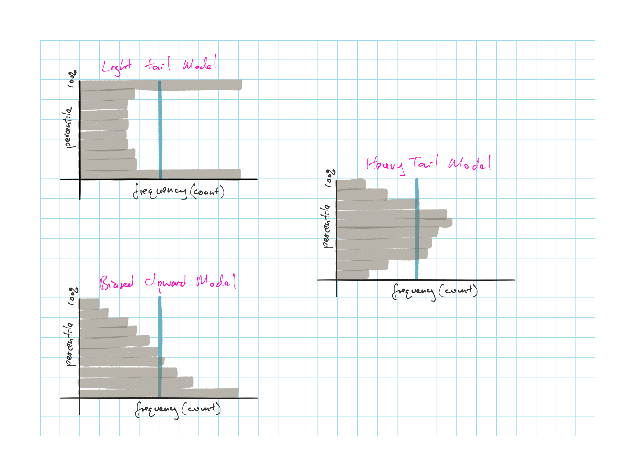 Percentile Histogram