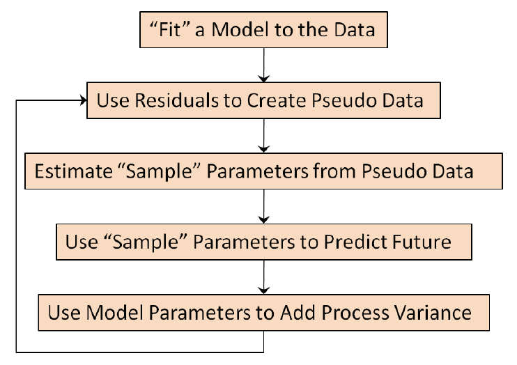 Stochastic vs Static Model Diagram