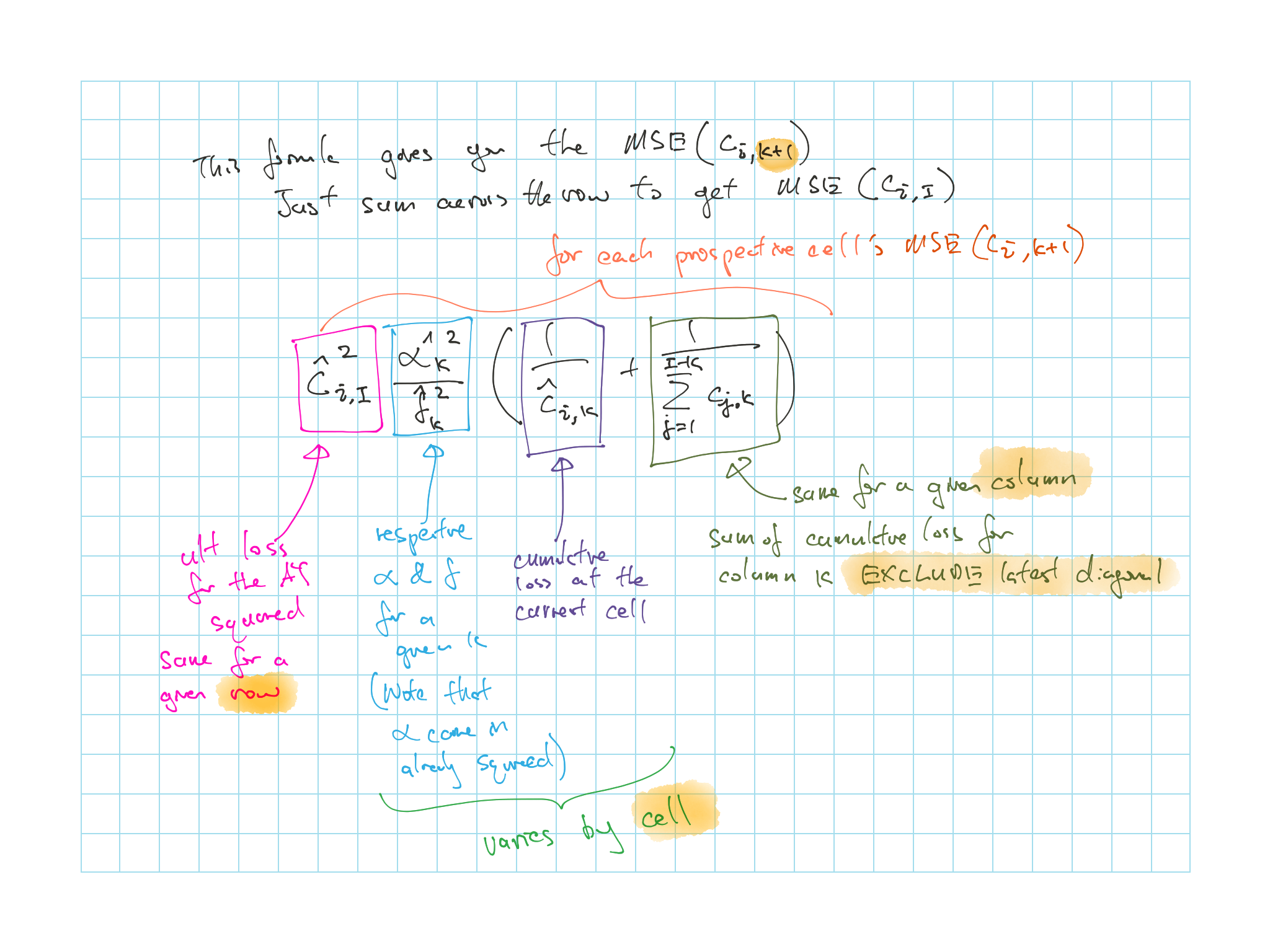 Breakdown of MSE formula for each cell