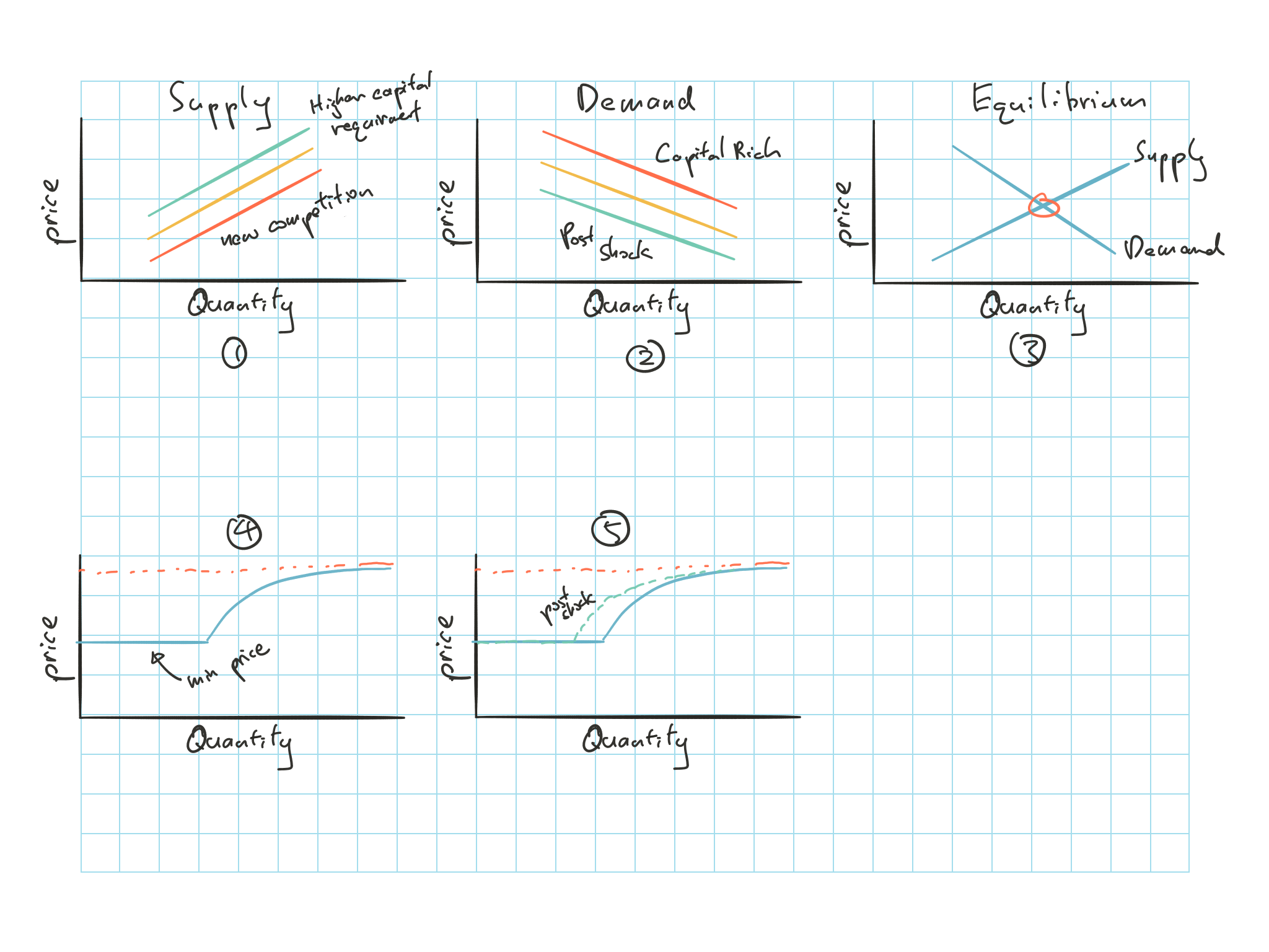 Supply and Demand on quantity vs price