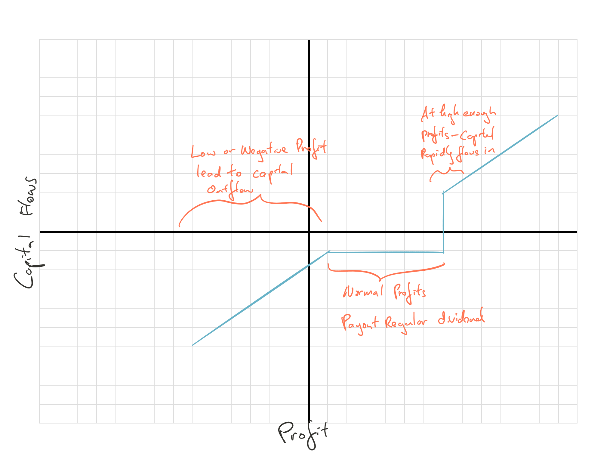 Capital Flow