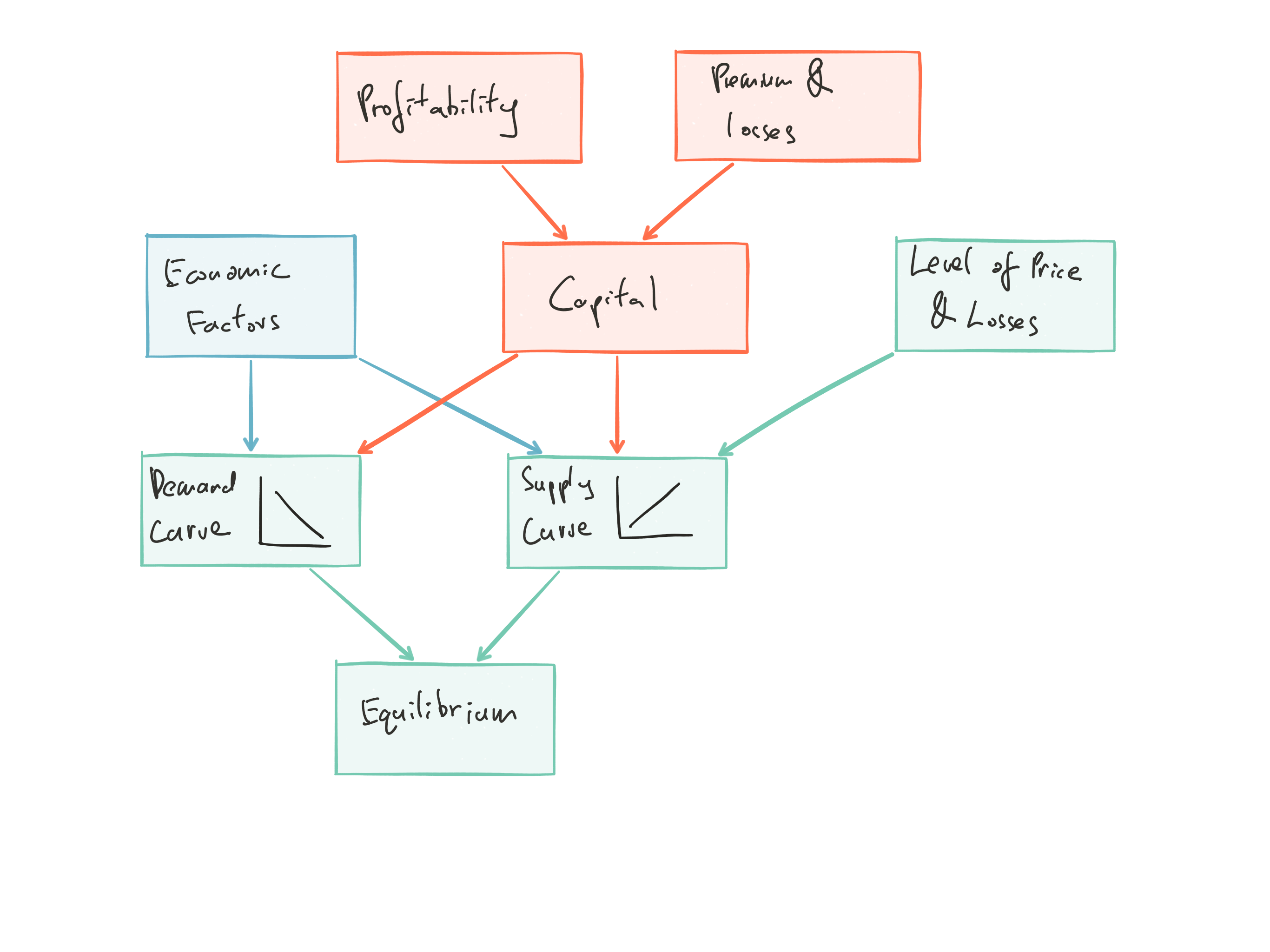 Underwriting Cycle Components