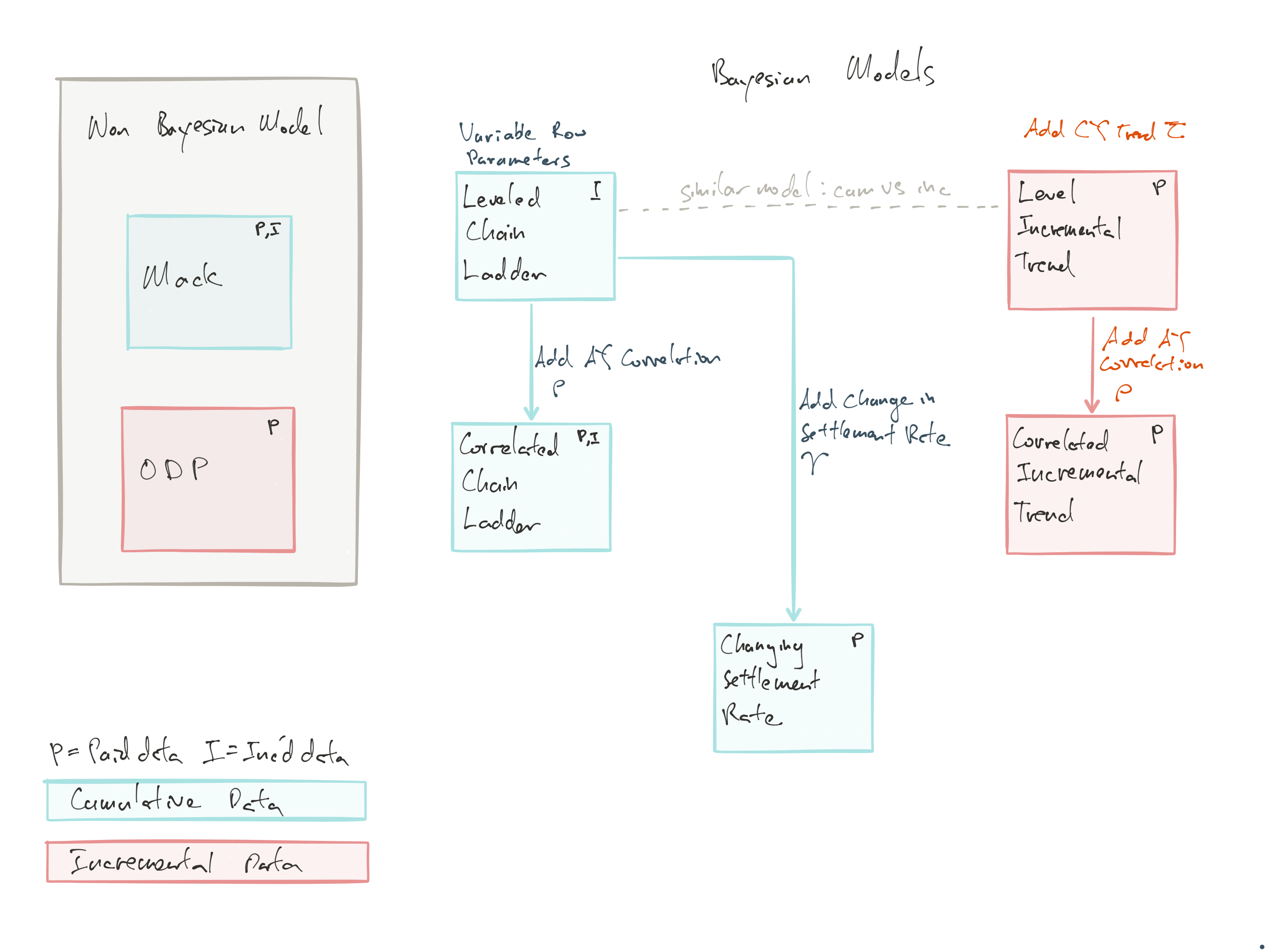 Overview of models