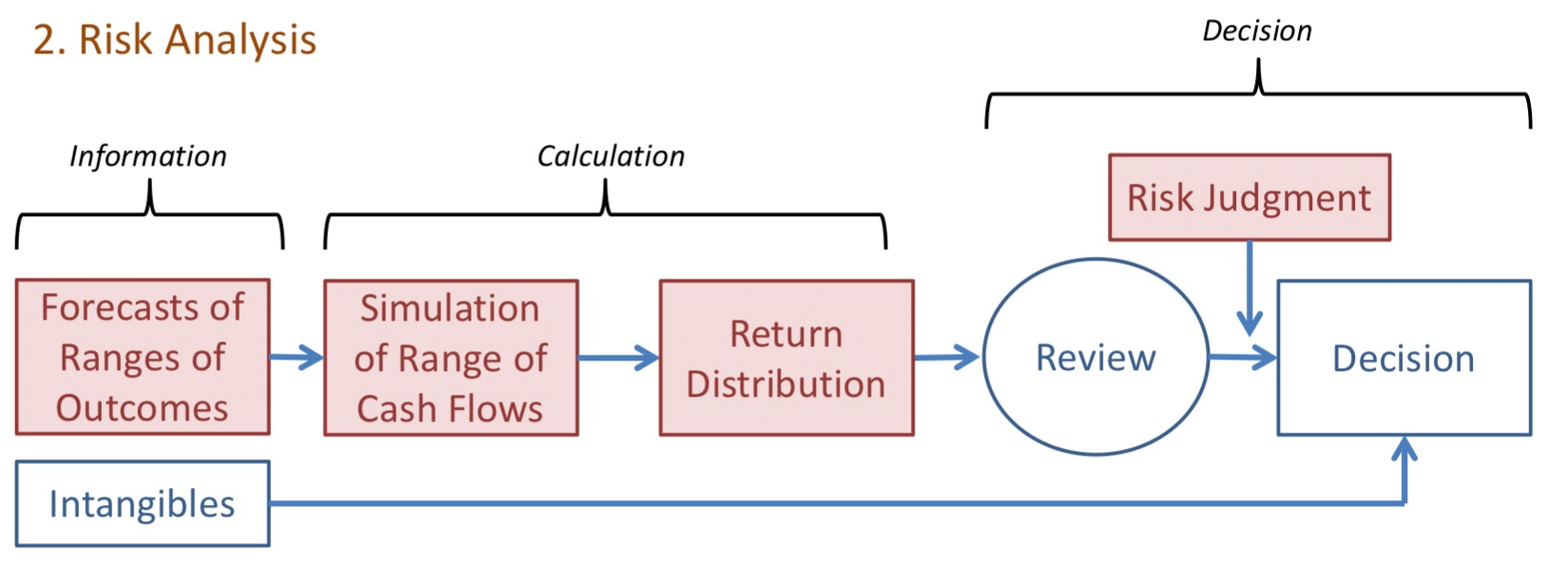Risk Analysis