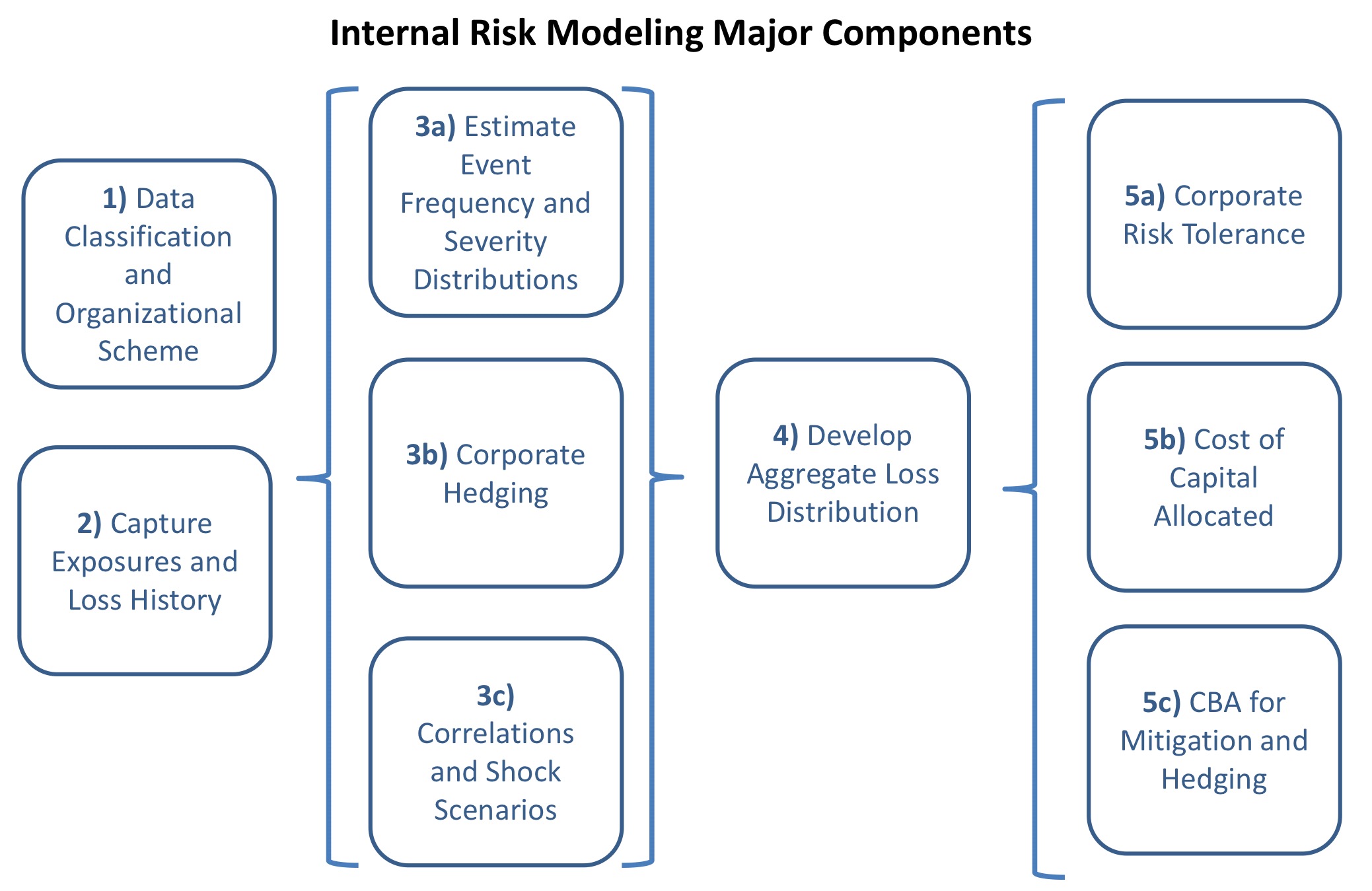 Risk Model Components